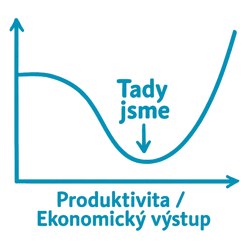 Graf J-křivky produktivity s označením bodu 